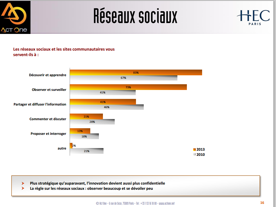 Innovation-Réseaux sociaux